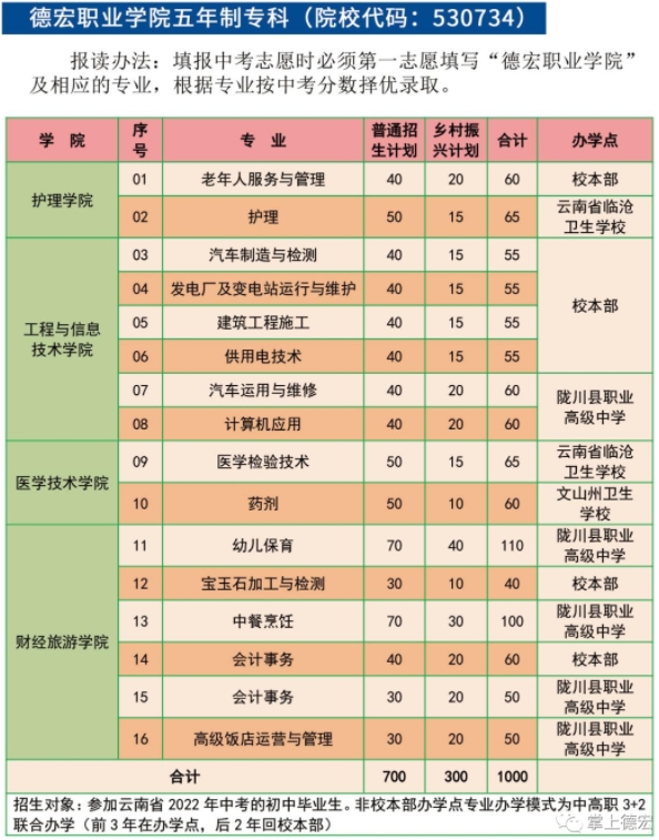 五年制專業(yè)