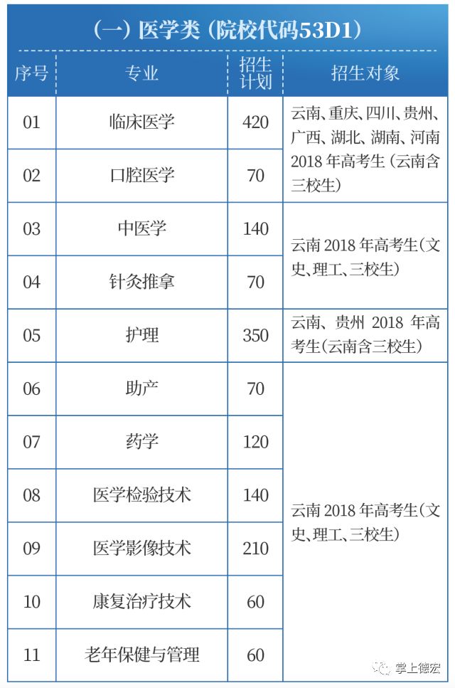 醫(yī)學(xué)類