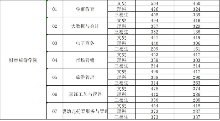 三年制錄取分?jǐn)?shù)線統(tǒng)計(jì)