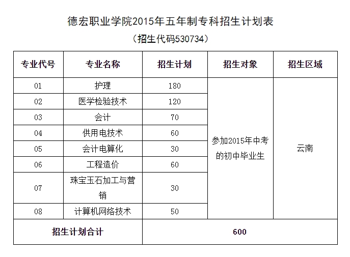 五年制招生計劃
