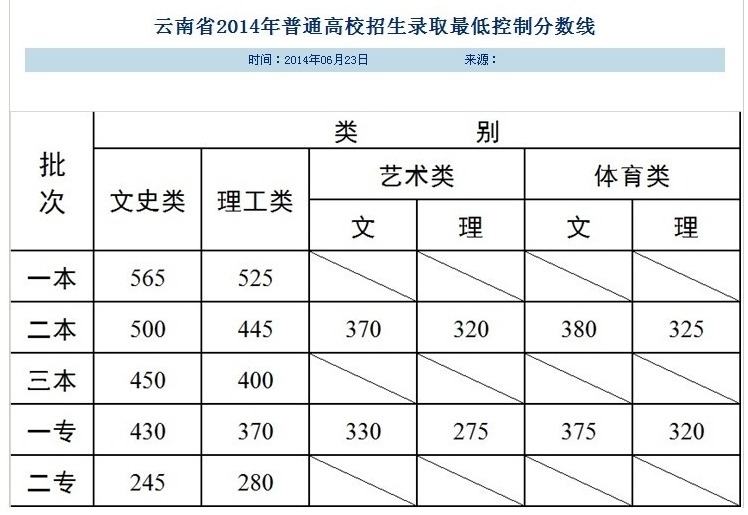 普通高校招生錄取最低控制分?jǐn)?shù)線(xiàn)