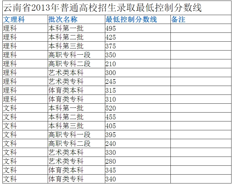 2013分?jǐn)?shù)線