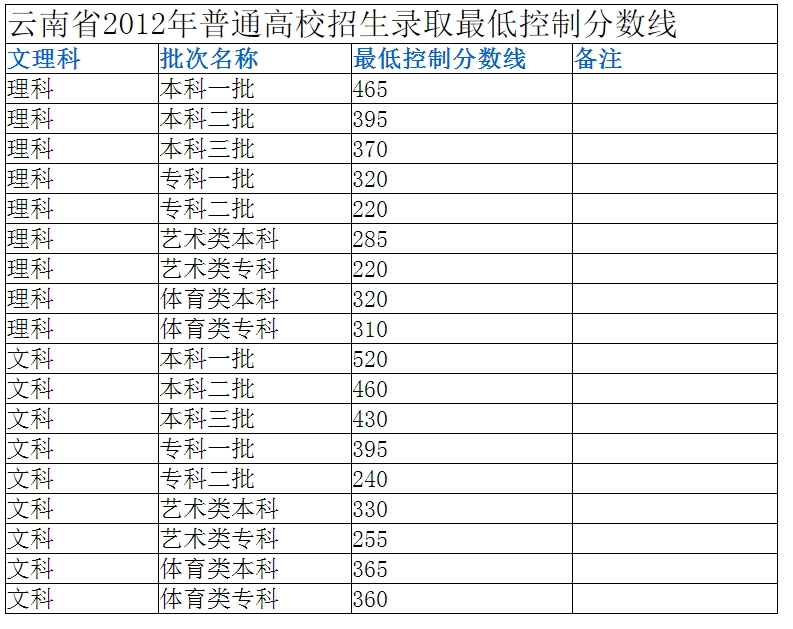 2012分?jǐn)?shù)線