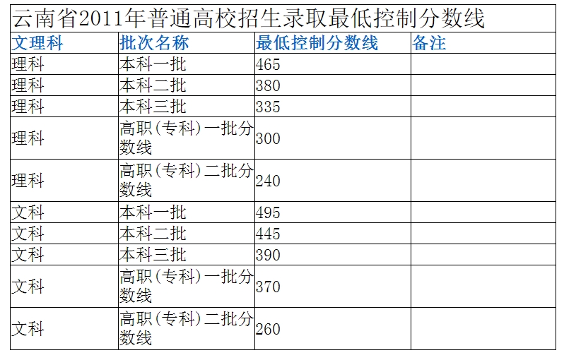 2011分?jǐn)?shù)線
