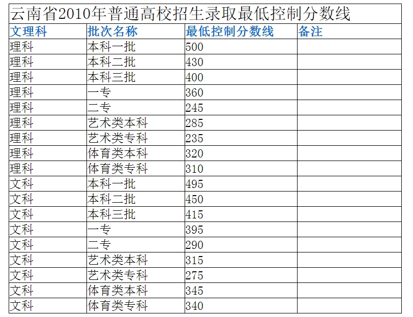 2010分?jǐn)?shù)線
