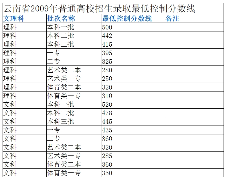 2009分?jǐn)?shù)線