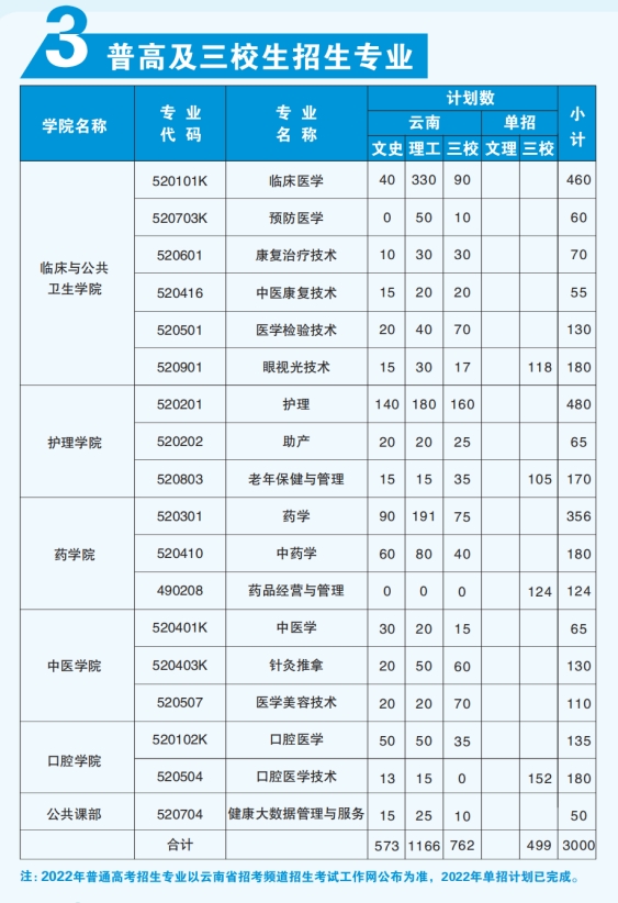 三校生招生專業(yè)