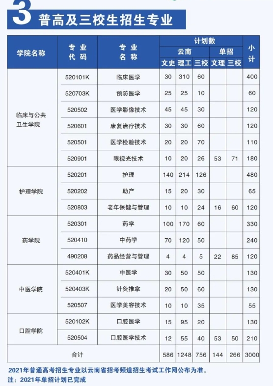 三校生招生專業(yè)