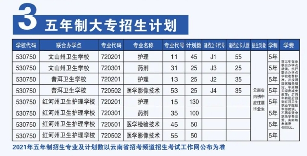 五年制專業(yè)