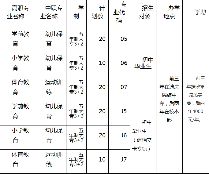 2021年五年制大專3+2招生計劃