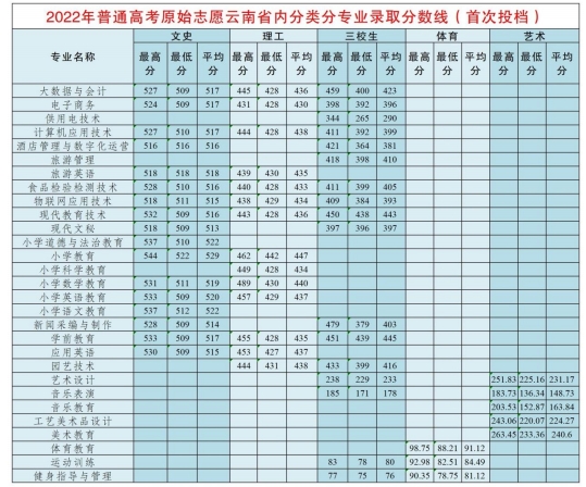 2022年錄取分?jǐn)?shù)