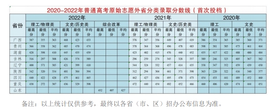 2020-2022年錄取分?jǐn)?shù)