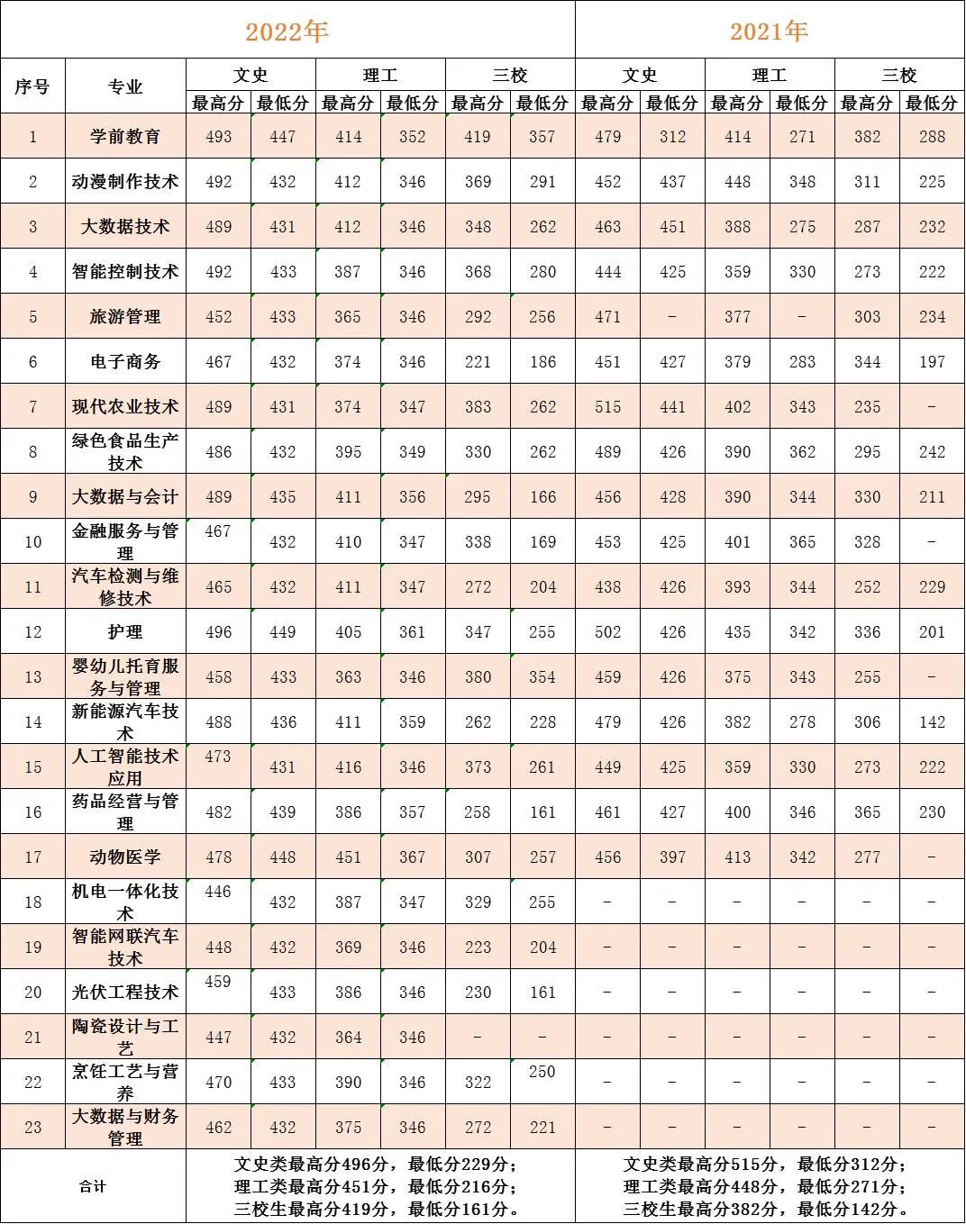 三年制近兩年錄取分?jǐn)?shù)線