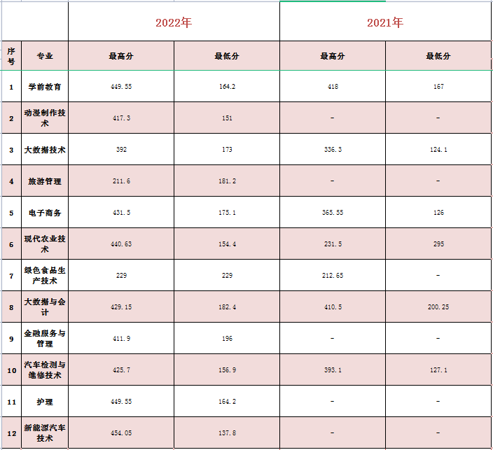 五年制大專近兩年錄取分?jǐn)?shù)線