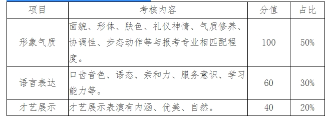空中乘務(wù)專業(yè)考核內(nèi)容和分值占比