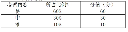 難易程度及比例