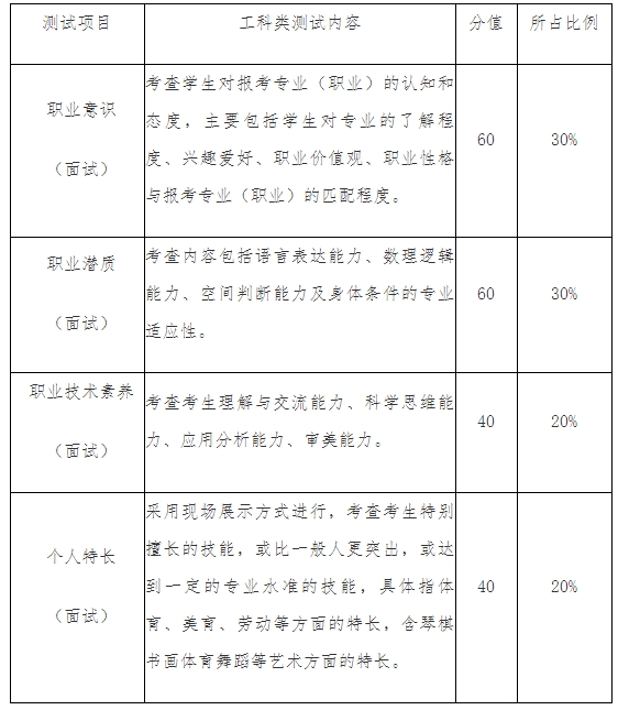 考核內容和分值比例