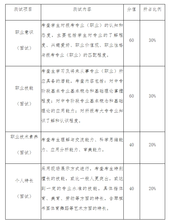 考試內容