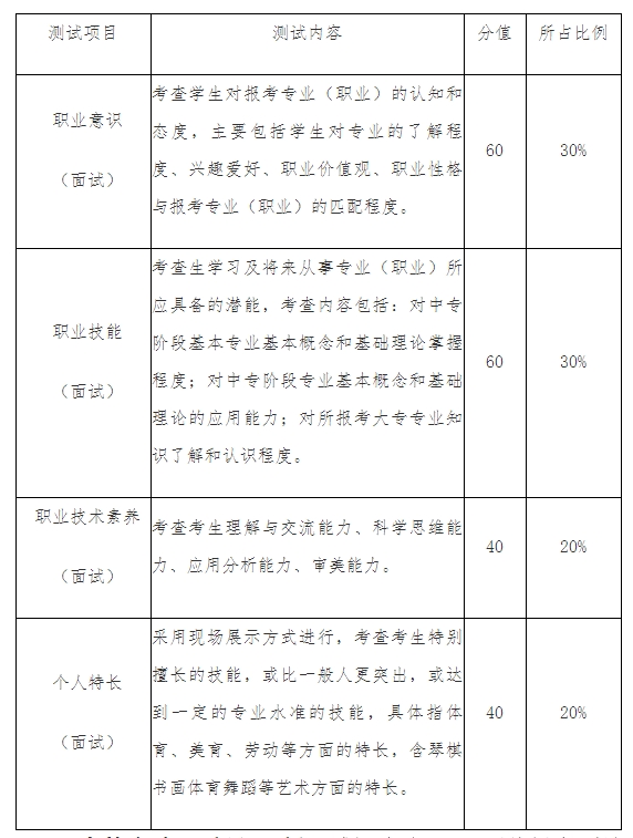 考核內(nèi)容和分值比例
