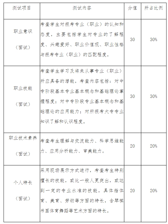 考核內(nèi)容和分值比例