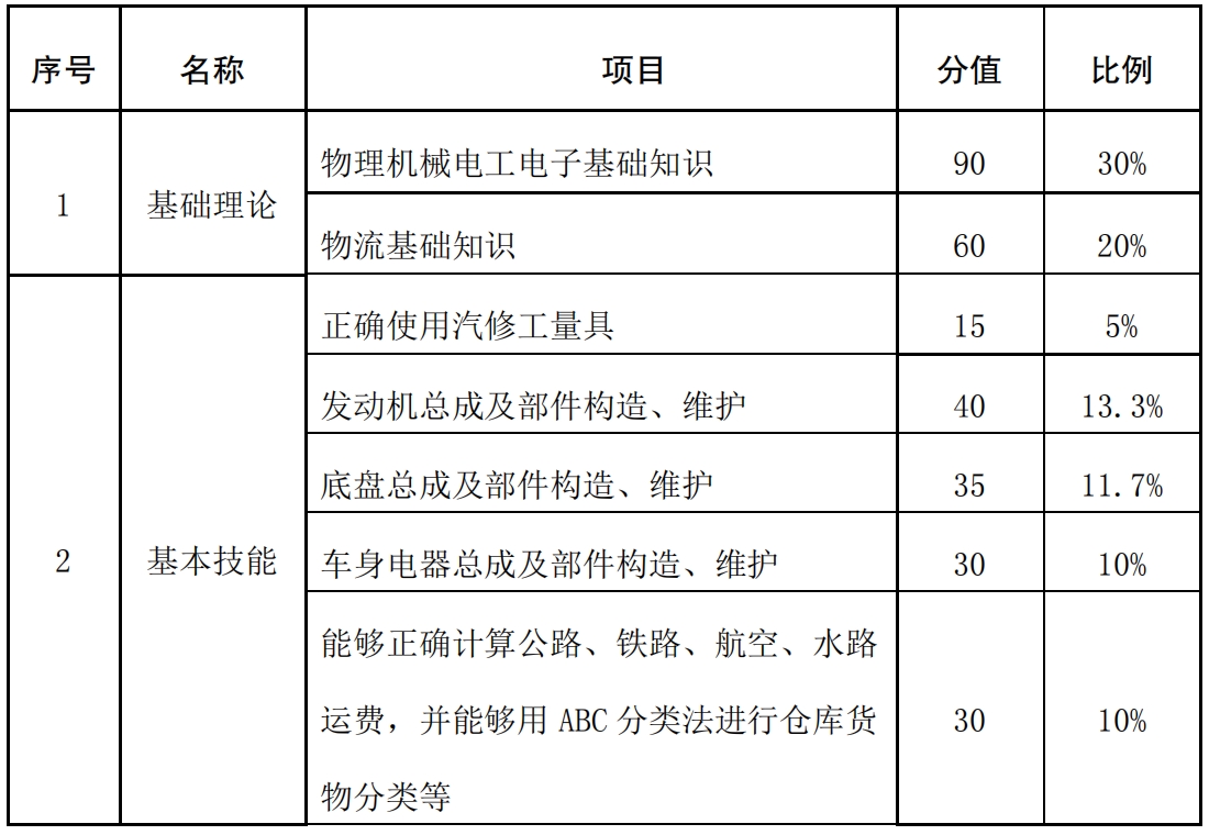 考試分值及比例