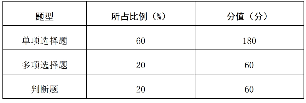 考試題型比例