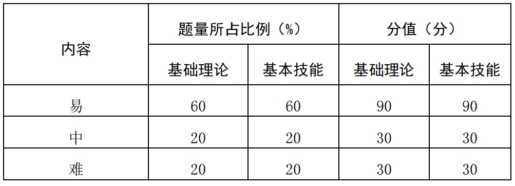 難易程度及比例
