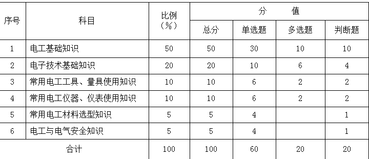 考核科目試卷結(jié)構(gòu)分值比例