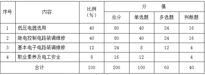 考核工作內(nèi)容試卷結(jié)構(gòu)分值比例