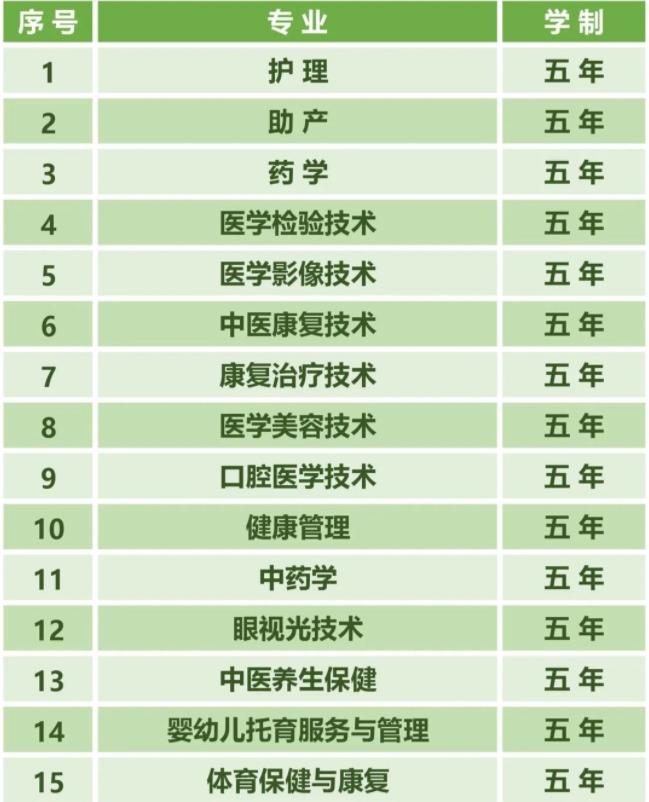 五年制大專招生專業(yè)(初中起點(diǎn))