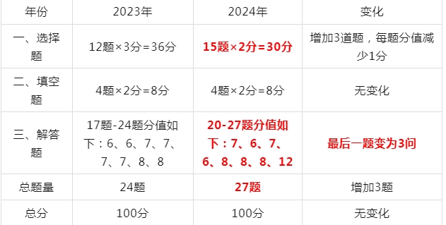 2024年云南中考數(shù)學(xué)新變化