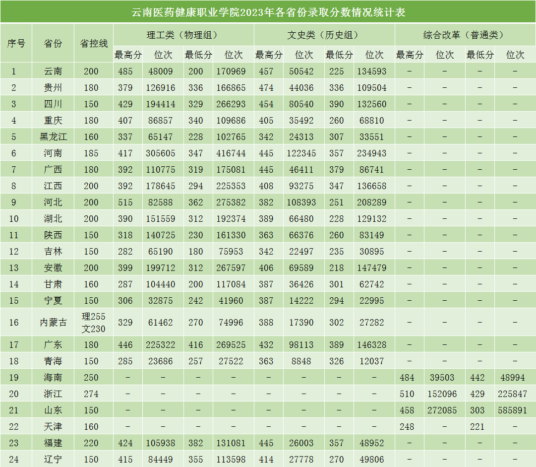 2023年各省份錄取分?jǐn)?shù)線