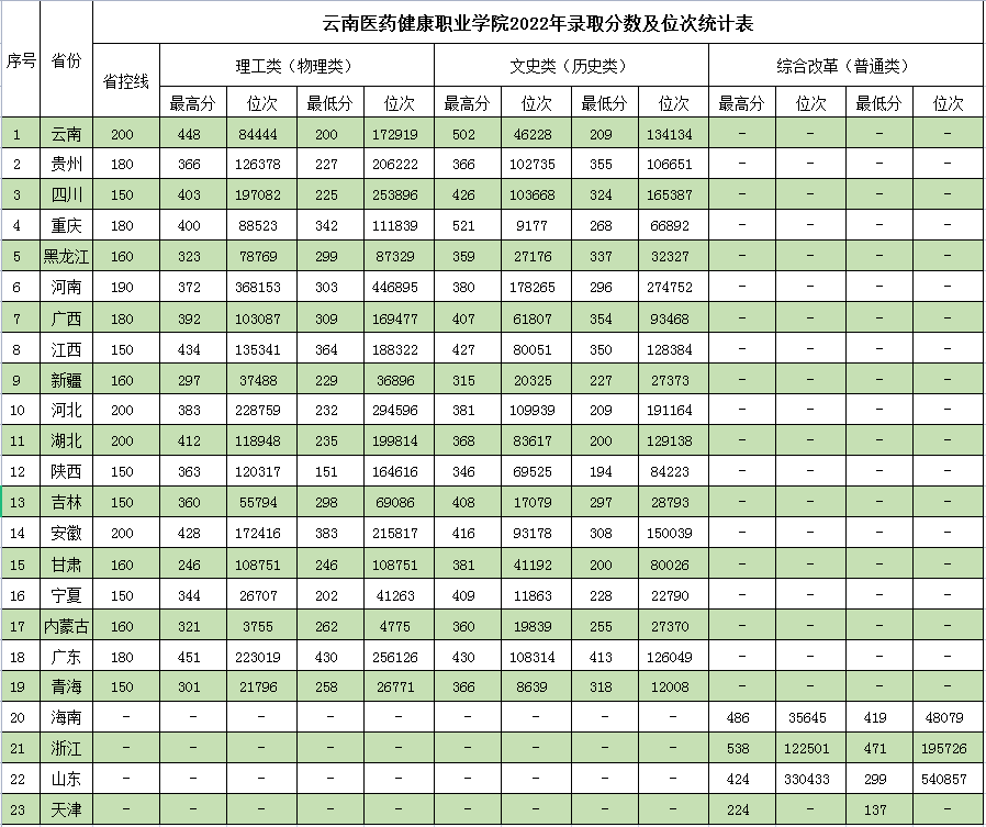 2022年各省份錄取分?jǐn)?shù)線