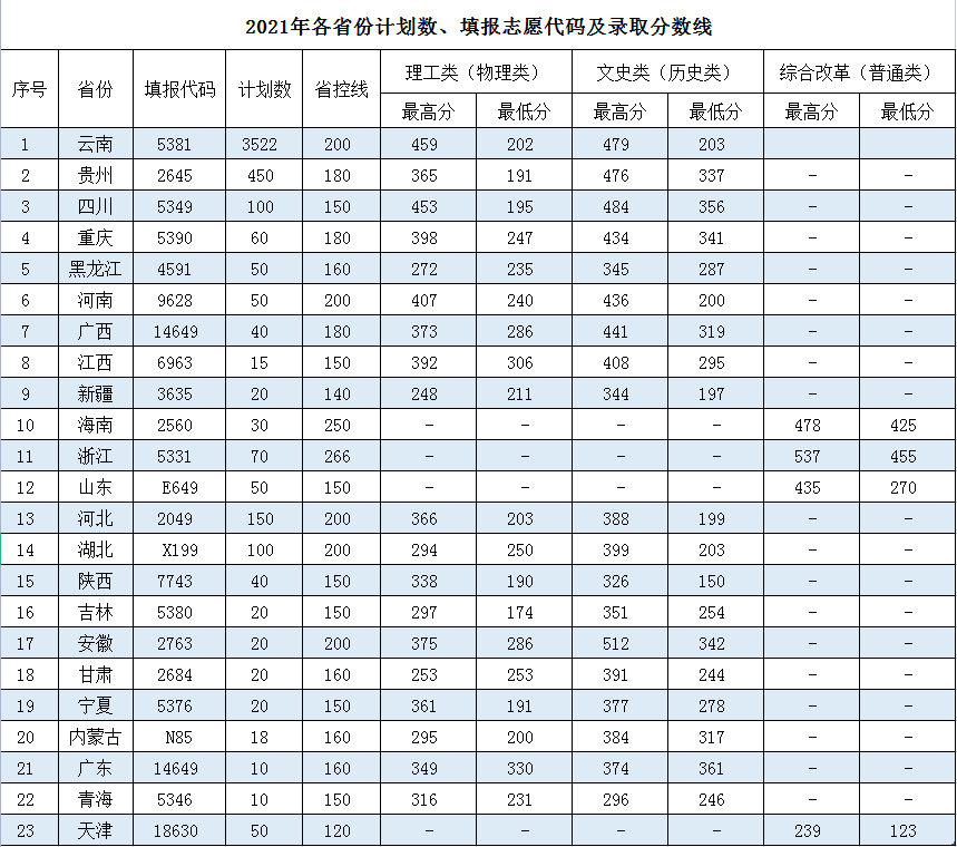 2021年各省份錄取分?jǐn)?shù)線