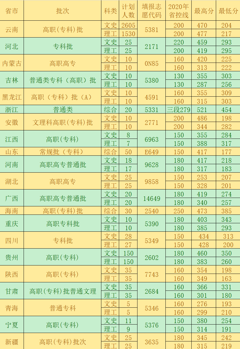 2020年各省份錄取分?jǐn)?shù)線
