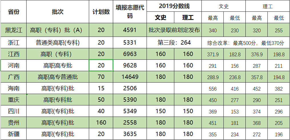 2019年各省份錄取分數(shù)線